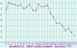 Courbe du refroidissement olien pour Quimper (29)