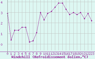 Courbe du refroidissement olien pour Neuchatel (Sw)