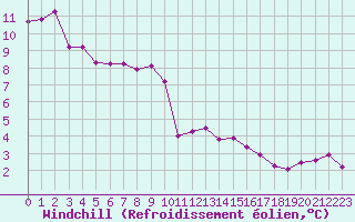 Courbe du refroidissement olien pour Villacoublay (78)