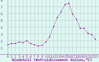 Courbe du refroidissement olien pour Bures-sur-Yvette (91)