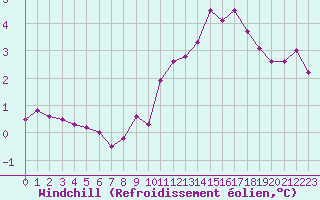 Courbe du refroidissement olien pour Freudenstadt