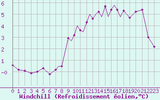 Courbe du refroidissement olien pour Valley