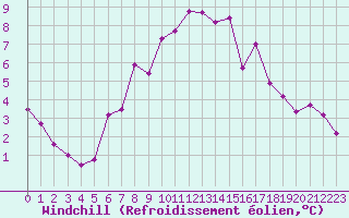 Courbe du refroidissement olien pour Grossenzersdorf