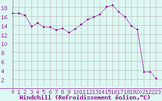 Courbe du refroidissement olien pour Strasbourg (67)