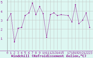 Courbe du refroidissement olien pour Oberriet / Kriessern