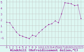 Courbe du refroidissement olien pour Herstmonceux (UK)