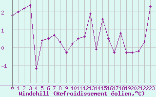 Courbe du refroidissement olien pour Langres (52) 