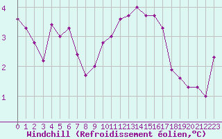 Courbe du refroidissement olien pour Aniane (34)