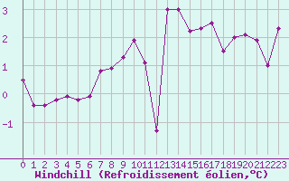 Courbe du refroidissement olien pour Landivisiau (29)