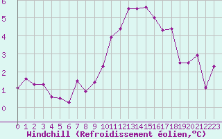 Courbe du refroidissement olien pour Saint-Dizier (52)