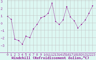 Courbe du refroidissement olien pour Mont-Saint-Vincent (71)