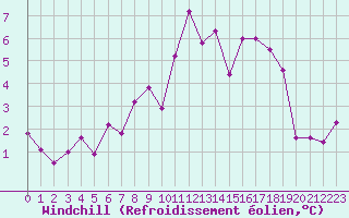 Courbe du refroidissement olien pour Mayrhofen