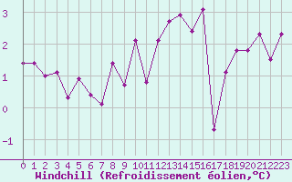 Courbe du refroidissement olien pour Izegem (Be)