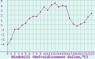Courbe du refroidissement olien pour Boulogne (62)