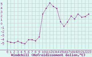 Courbe du refroidissement olien pour Robbia