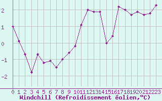 Courbe du refroidissement olien pour Castres-Nord (81)