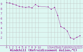 Courbe du refroidissement olien pour Guidel (56)