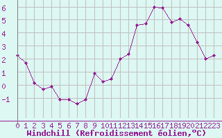 Courbe du refroidissement olien pour Langres (52) 