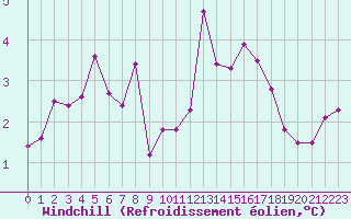 Courbe du refroidissement olien pour Brigueuil (16)