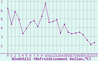 Courbe du refroidissement olien pour Chambry / Aix-Les-Bains (73)