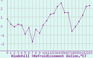 Courbe du refroidissement olien pour Thomery (77)