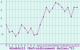 Courbe du refroidissement olien pour Alenon (61)