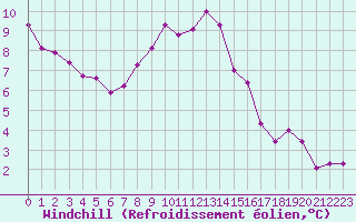 Courbe du refroidissement olien pour Hoherodskopf-Vogelsberg