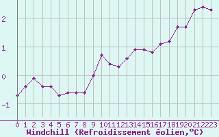 Courbe du refroidissement olien pour Sorve