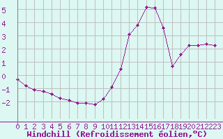 Courbe du refroidissement olien pour Saint-Philbert-sur-Risle (27)