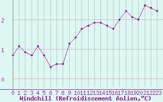 Courbe du refroidissement olien pour la bouée 62121