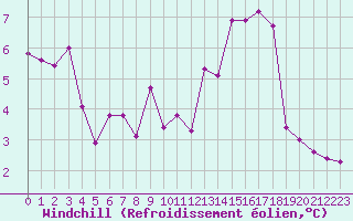 Courbe du refroidissement olien pour Berus