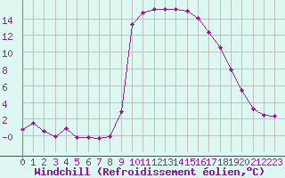 Courbe du refroidissement olien pour Grono