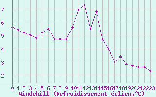 Courbe du refroidissement olien pour Chteau-Chinon (58)