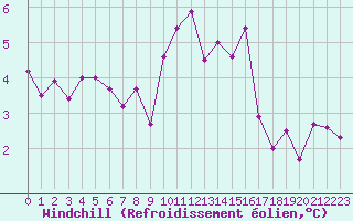 Courbe du refroidissement olien pour Albi (81)