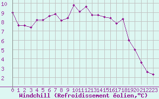 Courbe du refroidissement olien pour Voorschoten