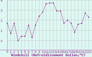 Courbe du refroidissement olien pour Aigle (Sw)