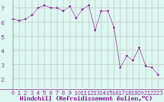 Courbe du refroidissement olien pour Lanvoc (29)