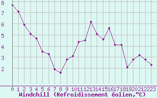 Courbe du refroidissement olien pour Recoubeau (26)