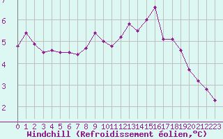 Courbe du refroidissement olien pour Boulogne (62)