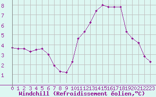 Courbe du refroidissement olien pour Chailles (41)