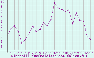 Courbe du refroidissement olien pour Ajaccio - Campo dell