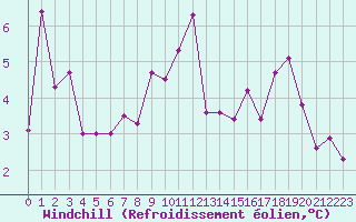 Courbe du refroidissement olien pour Alistro (2B)