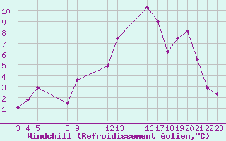 Courbe du refroidissement olien pour Saint-Haon (43)