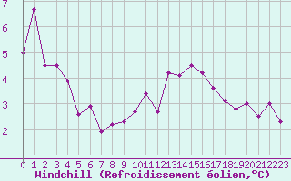 Courbe du refroidissement olien pour Kleine-Brogel (Be)