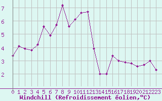 Courbe du refroidissement olien pour Skamdal
