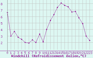 Courbe du refroidissement olien pour Alenon (61)