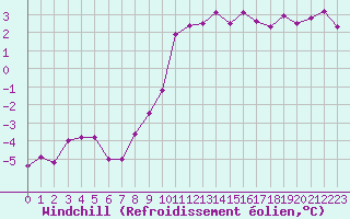 Courbe du refroidissement olien pour Wiesenburg