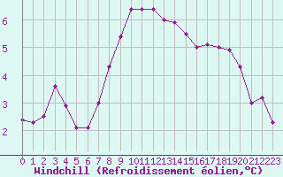 Courbe du refroidissement olien pour Forceville (80)