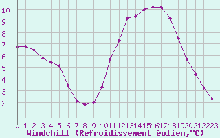 Courbe du refroidissement olien pour Manlleu (Esp)
