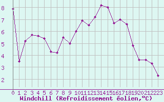 Courbe du refroidissement olien pour Bad Salzuflen